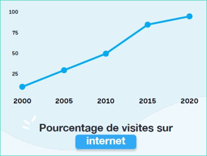 Graphique courbe montante